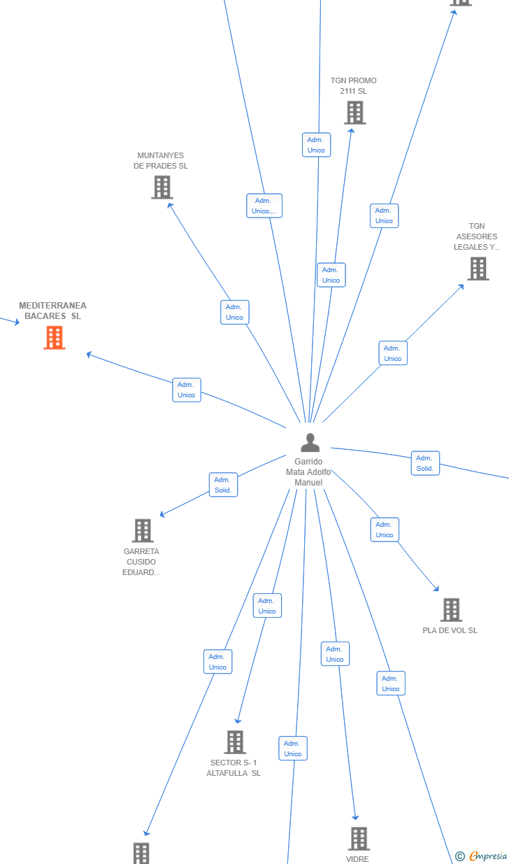 Vinculaciones societarias de MEDITERRANEA BACARES SL