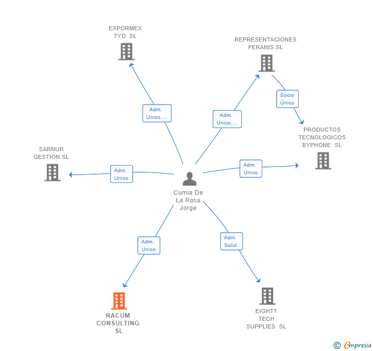 Vinculaciones societarias de RACUM CONSULTING SL