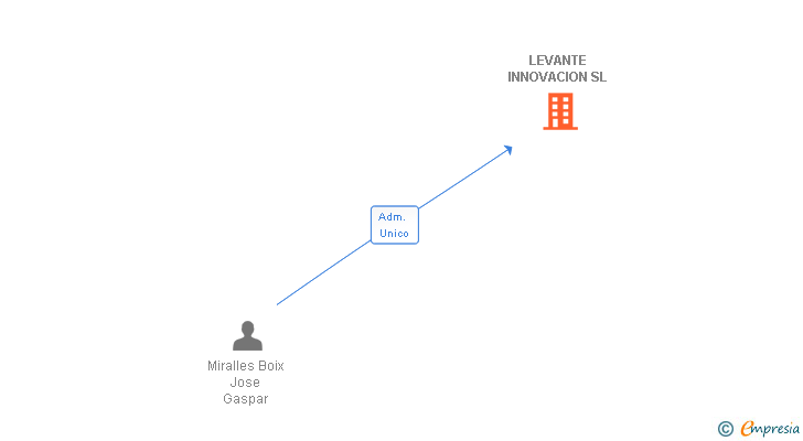 Vinculaciones societarias de LEVANTE INNOVACION SL