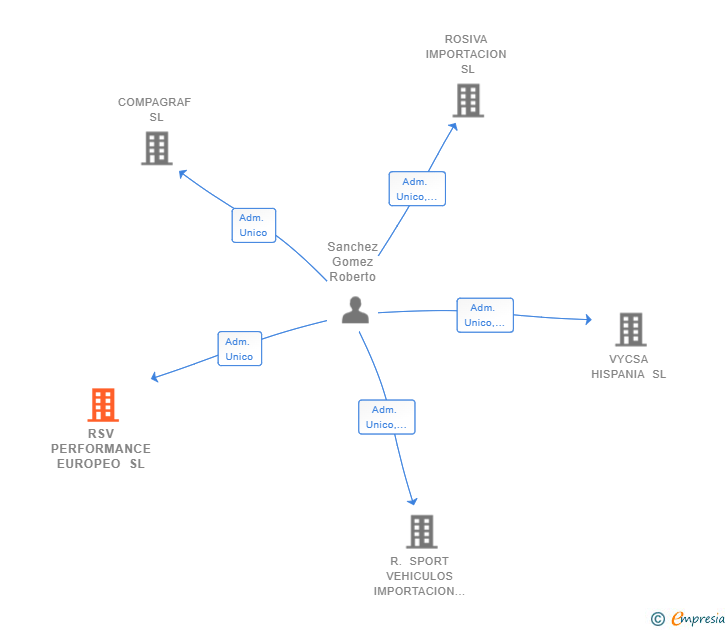 Vinculaciones societarias de RSV PERFORMANCE EUROPEO SL