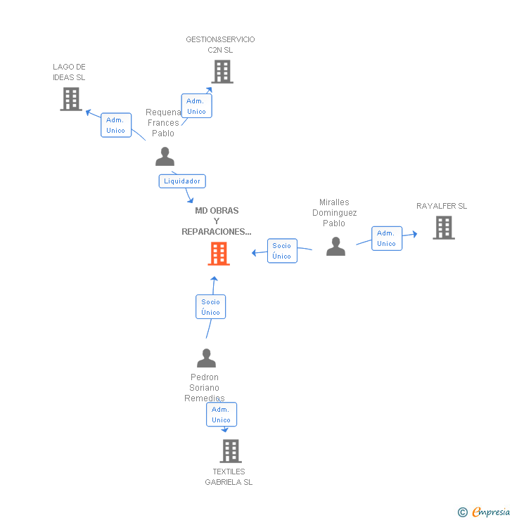 Vinculaciones societarias de MD OBRAS Y REPARACIONES 2008 SL
