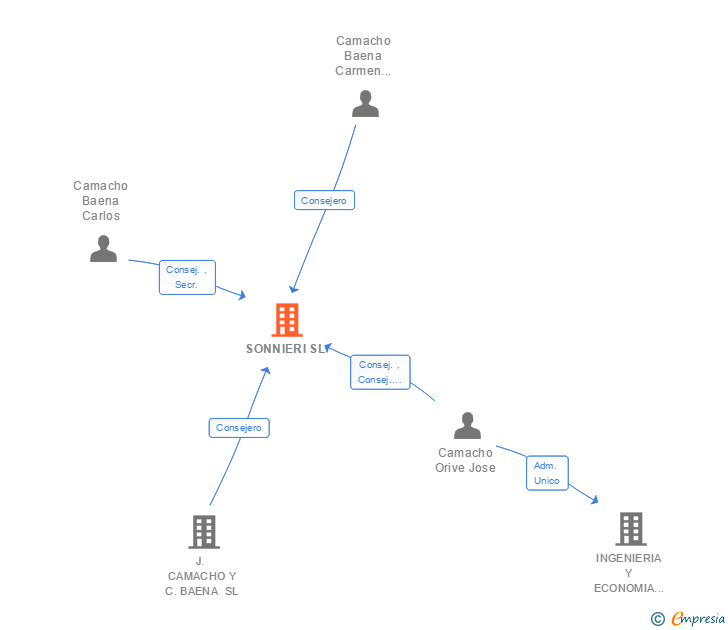 Vinculaciones societarias de SONNIERI SL