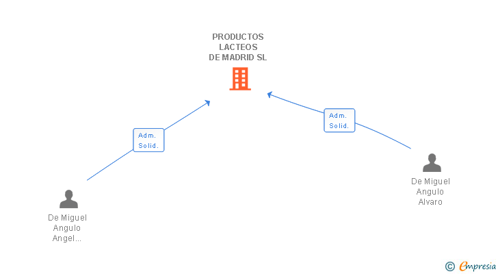 Vinculaciones societarias de PRODUCTOS LACTEOS DE MADRID SL