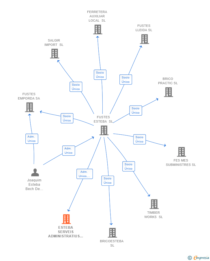 Vinculaciones societarias de ESTEBA SERVEIS ADMINISTRATIUS SL
