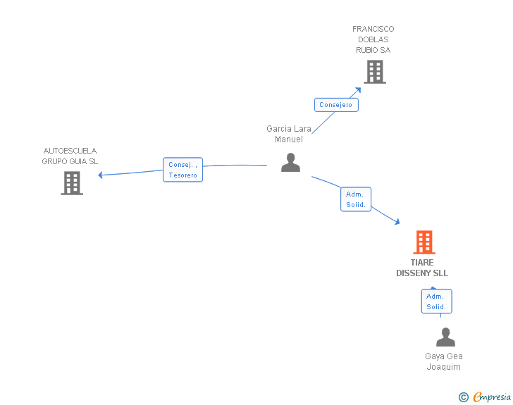 Vinculaciones societarias de TIARE DISSENY SLL