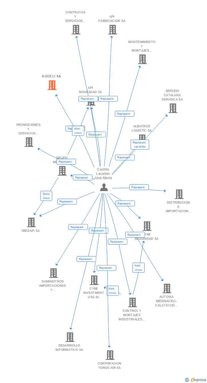 Vinculaciones societarias de AUDELI SA