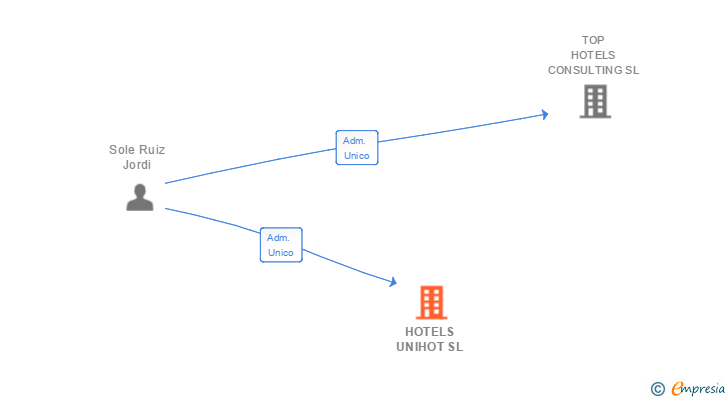 Vinculaciones societarias de HOTELS UNIHOT SL