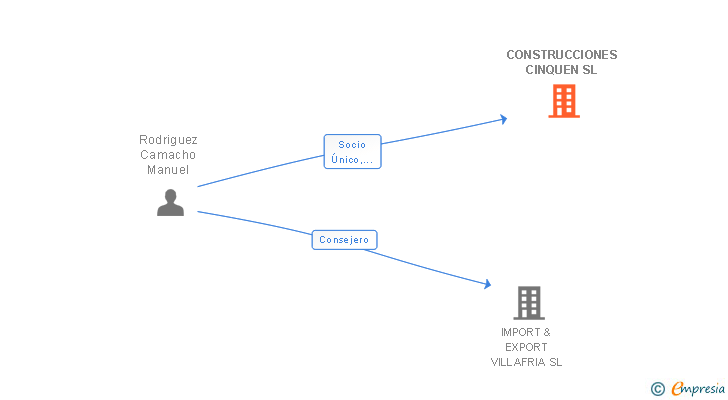 Vinculaciones societarias de CONSTRUCCIONES CINQUEN SL