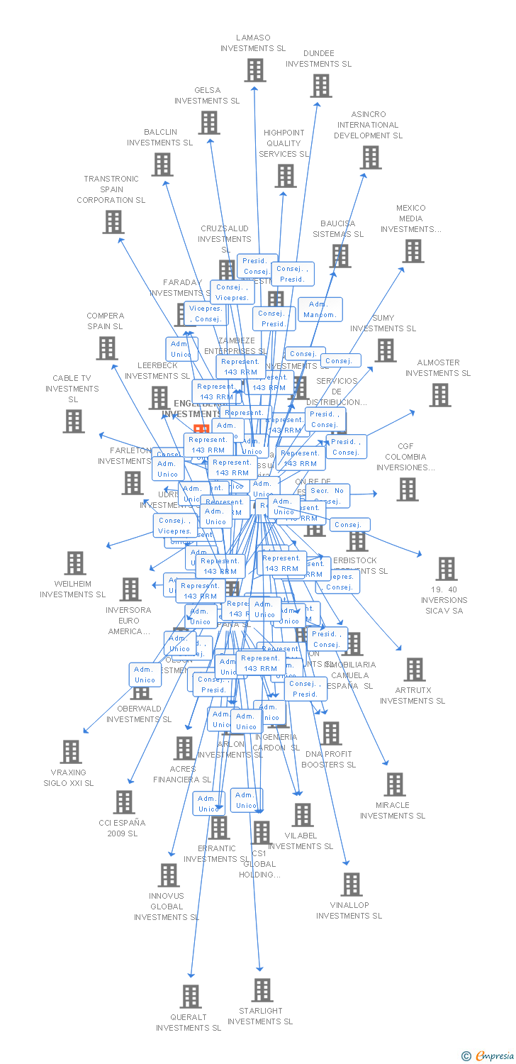 Vinculaciones societarias de ENGELBERG INVESTMENTS SL