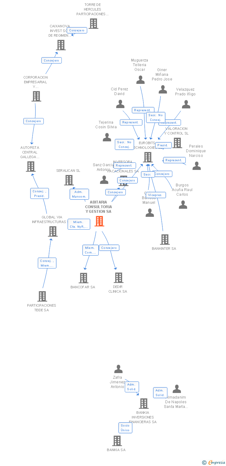 Vinculaciones societarias de ABITARIA CONSULTORIA Y GESTION SA