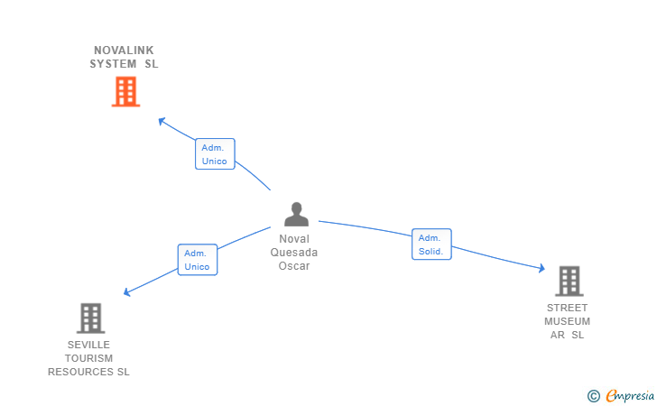 Vinculaciones societarias de NOVALINK SYSTEM SL