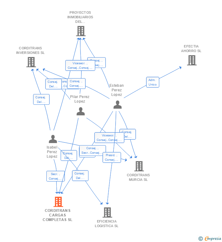 Vinculaciones societarias de CORDITRANS CARGAS COMPLETAS SL
