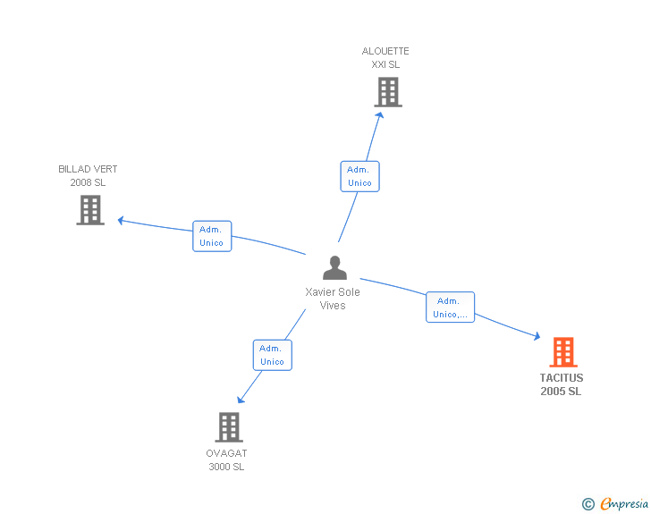 Vinculaciones societarias de TACITUS 2005 SL