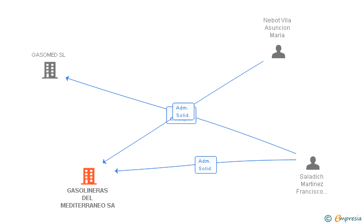 Vinculaciones societarias de CORPORATE SOLAR HOLDING SA