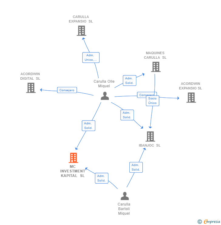 Vinculaciones societarias de MC INVESTMENT KAPITAL SL