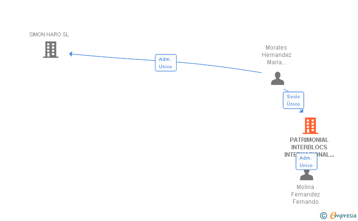 Vinculaciones societarias de PATRIMONIAL INTERBLOCS INTERNACIONAL SL