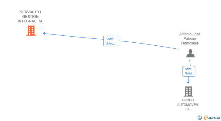 Vinculaciones societarias de SERVIAUTO GESTION INTEGRAL SL