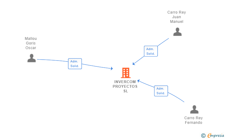 Vinculaciones societarias de INVERCOM PROYECTOS SL