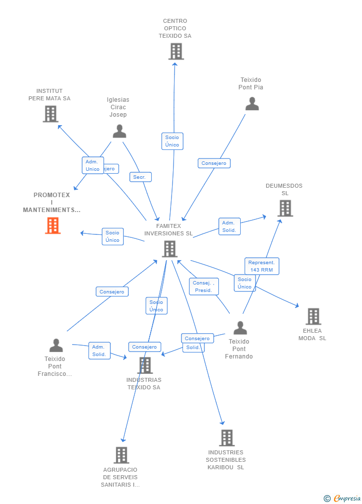 Vinculaciones societarias de PROMOTEX I MANTENIMENTS SL
