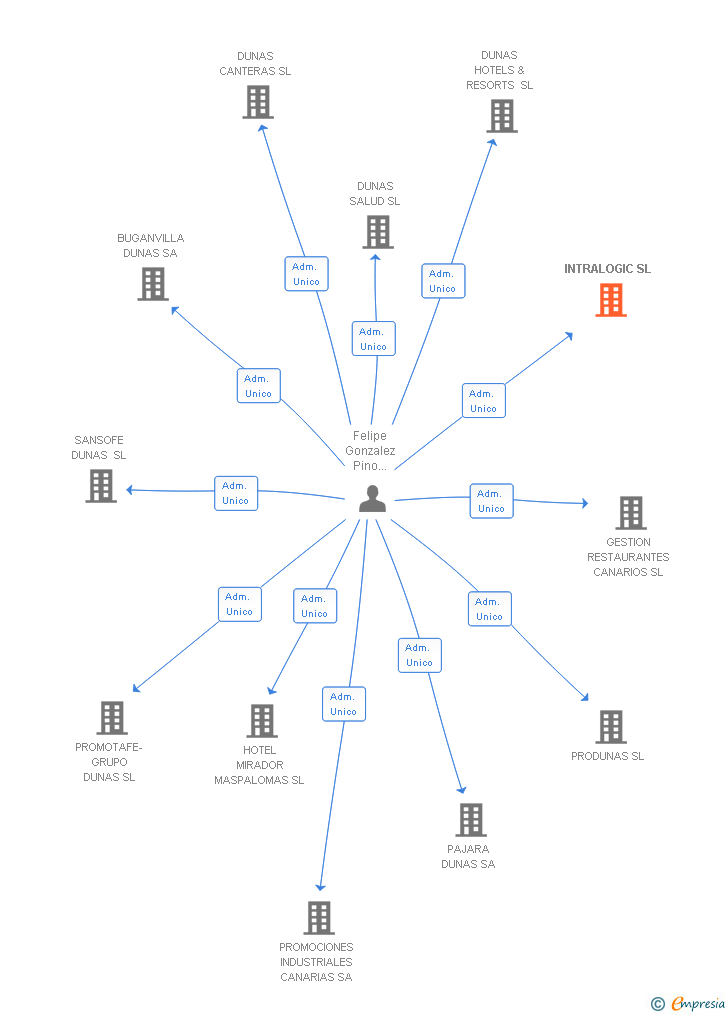 Vinculaciones societarias de INTRALOGIC SL