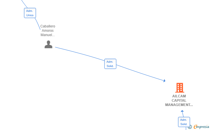 Vinculaciones societarias de AILCAM CAPITAL MANAGEMENT SL