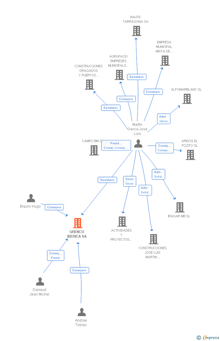 Vinculaciones societarias de GRENCO IBERICA SA