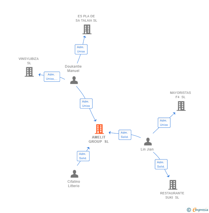 Vinculaciones societarias de AMELIT GROUP SL