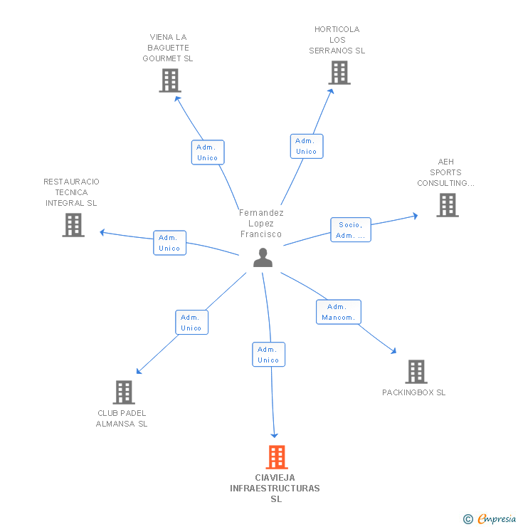 Vinculaciones societarias de CIAVIEJA INFRAESTRUCTURAS SL