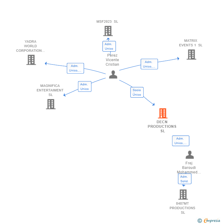 Vinculaciones societarias de DECN PRODUCTIONS SL