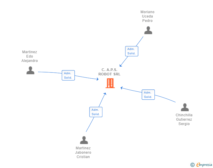 Vinculaciones societarias de C.A.P.S. ROBOT SRL