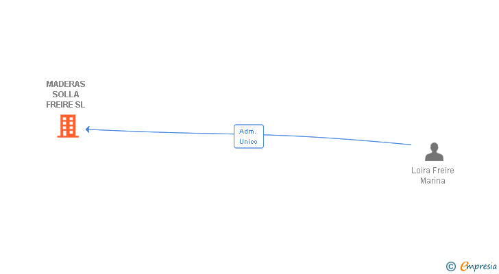 Vinculaciones societarias de MADERAS SOLLA FREIRE SL