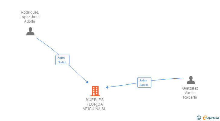 Vinculaciones societarias de MUEBLES FLORIDA VEIGUIÑA SL