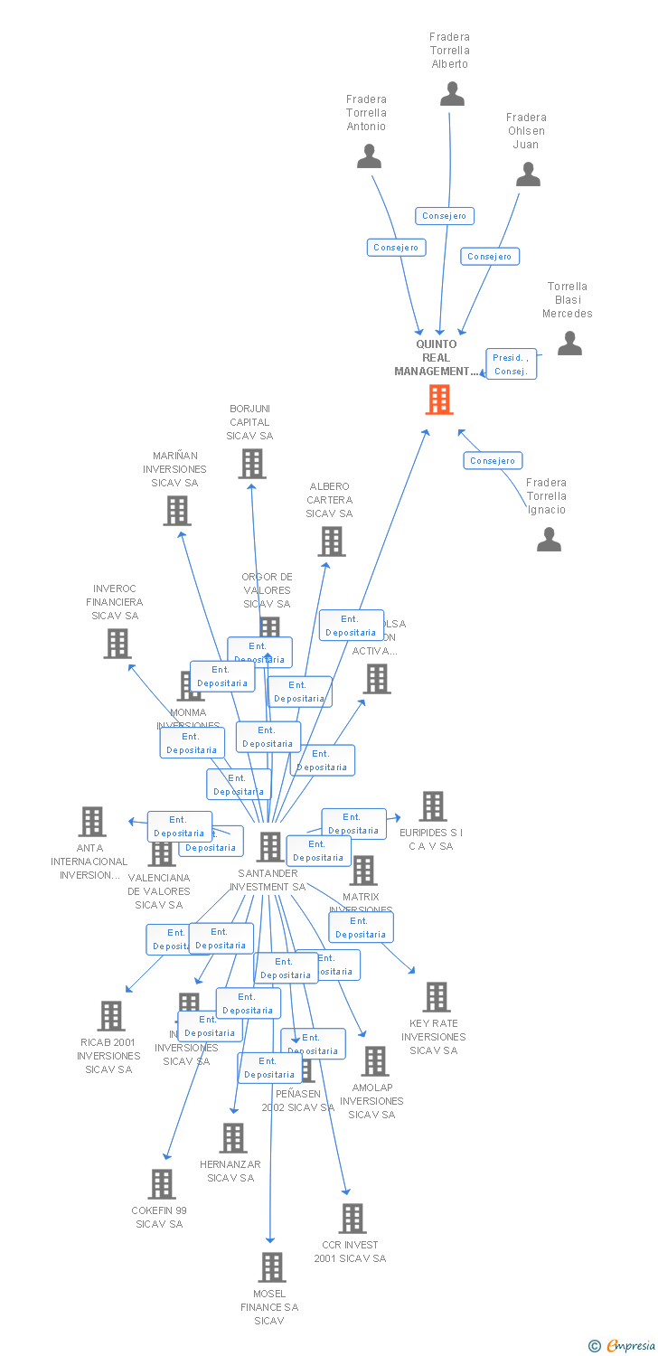 Vinculaciones societarias de QUINTO REAL MANAGEMENT S.I.C.A.V. SA