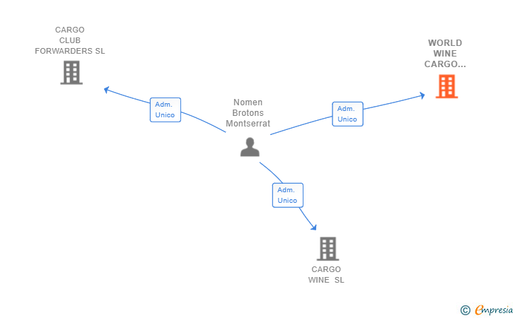 Vinculaciones societarias de WORLD WINE CARGO ALLIANCE SL