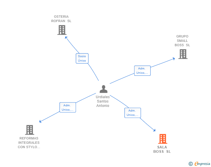 Vinculaciones societarias de SALA BOSS SL