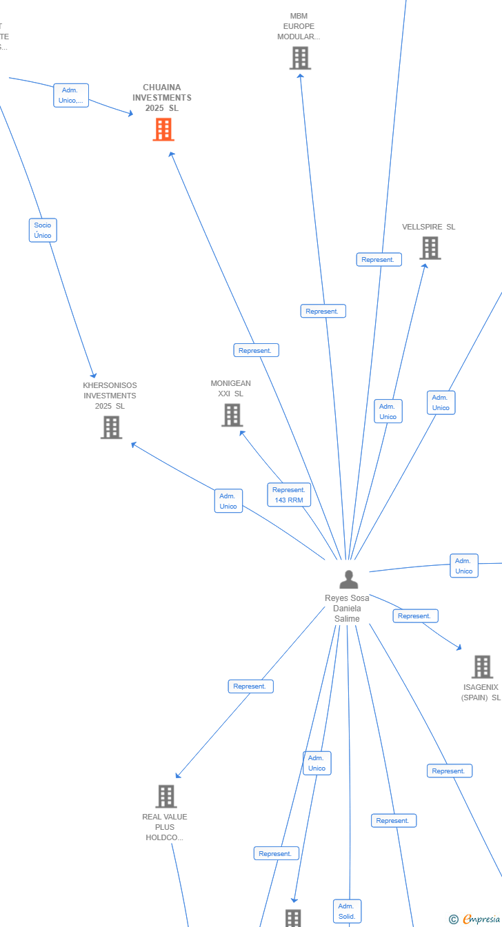 Vinculaciones societarias de CHUAINA INVESTMENTS 2025 SL