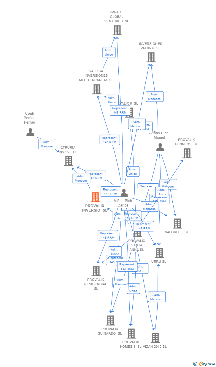 Vinculaciones societarias de PROVALIX INVERSIO SL