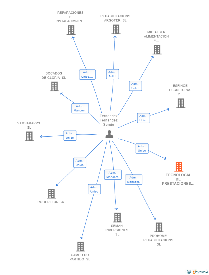 Vinculaciones societarias de TECNOLOGIA DE PRESTACIONES SANITARIAS SL