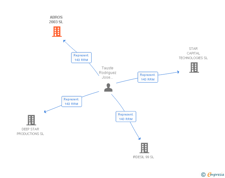 Vinculaciones societarias de ABROS 2003 SL
