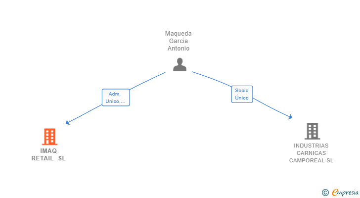 Vinculaciones societarias de IMAQ RETAIL SL