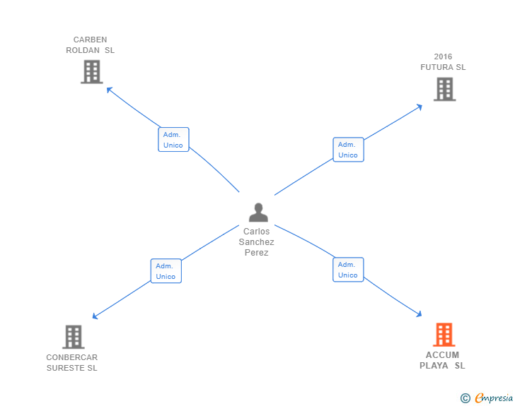 Vinculaciones societarias de ACCUM PLAYA SL