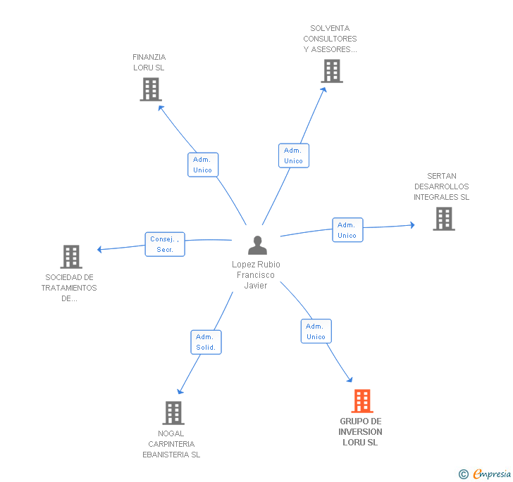 Vinculaciones societarias de GRUPO DE INVERSION LORU SL