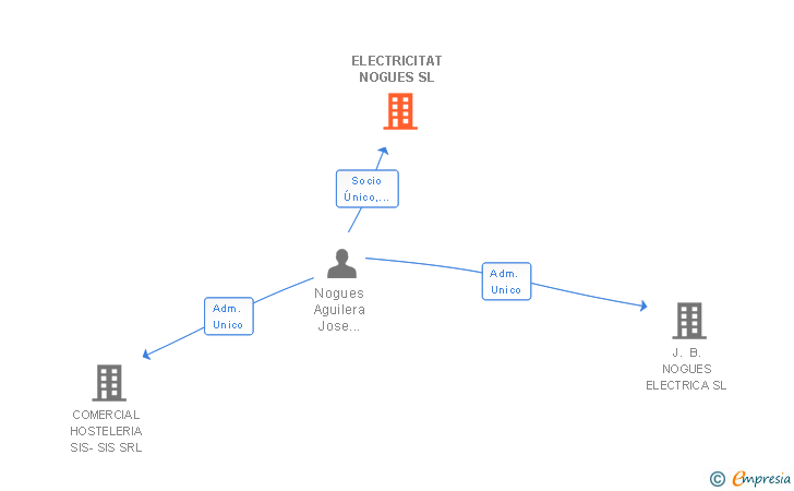 Vinculaciones societarias de ELECTRICITAT NOGUES SL