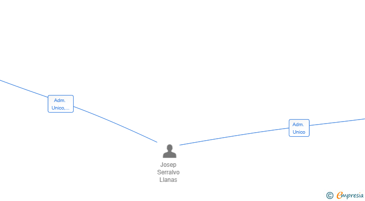 Vinculaciones societarias de OMOA CONSULTING SL