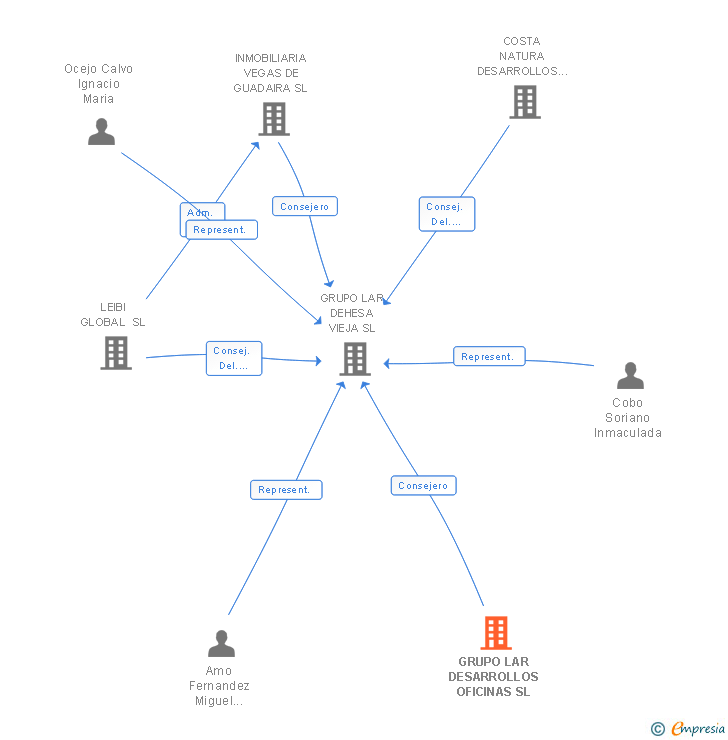 Vinculaciones societarias de GRUPO LAR DESARROLLOS OFICINAS SL