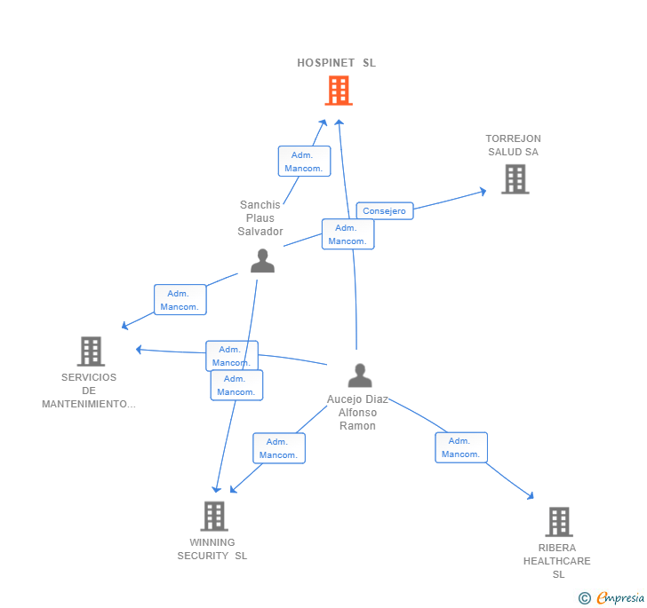Vinculaciones societarias de HOSPINET SL