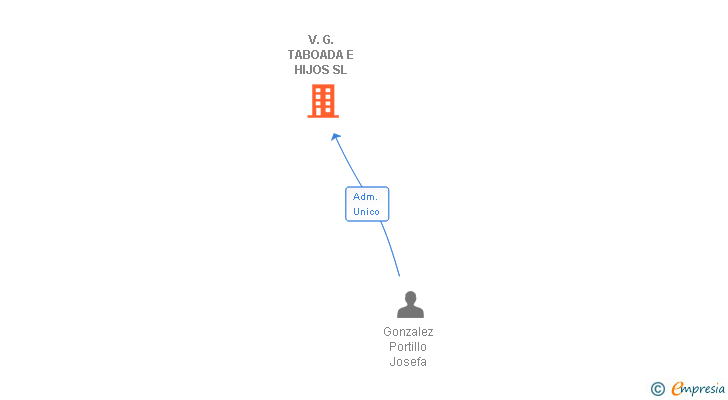 Vinculaciones societarias de V.G. TABOADA E HIJOS SL