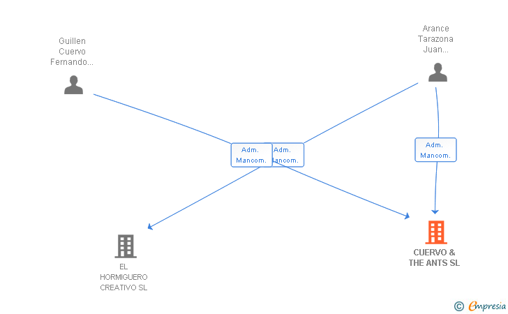 Vinculaciones societarias de CUERVO & THE ANTS SL
