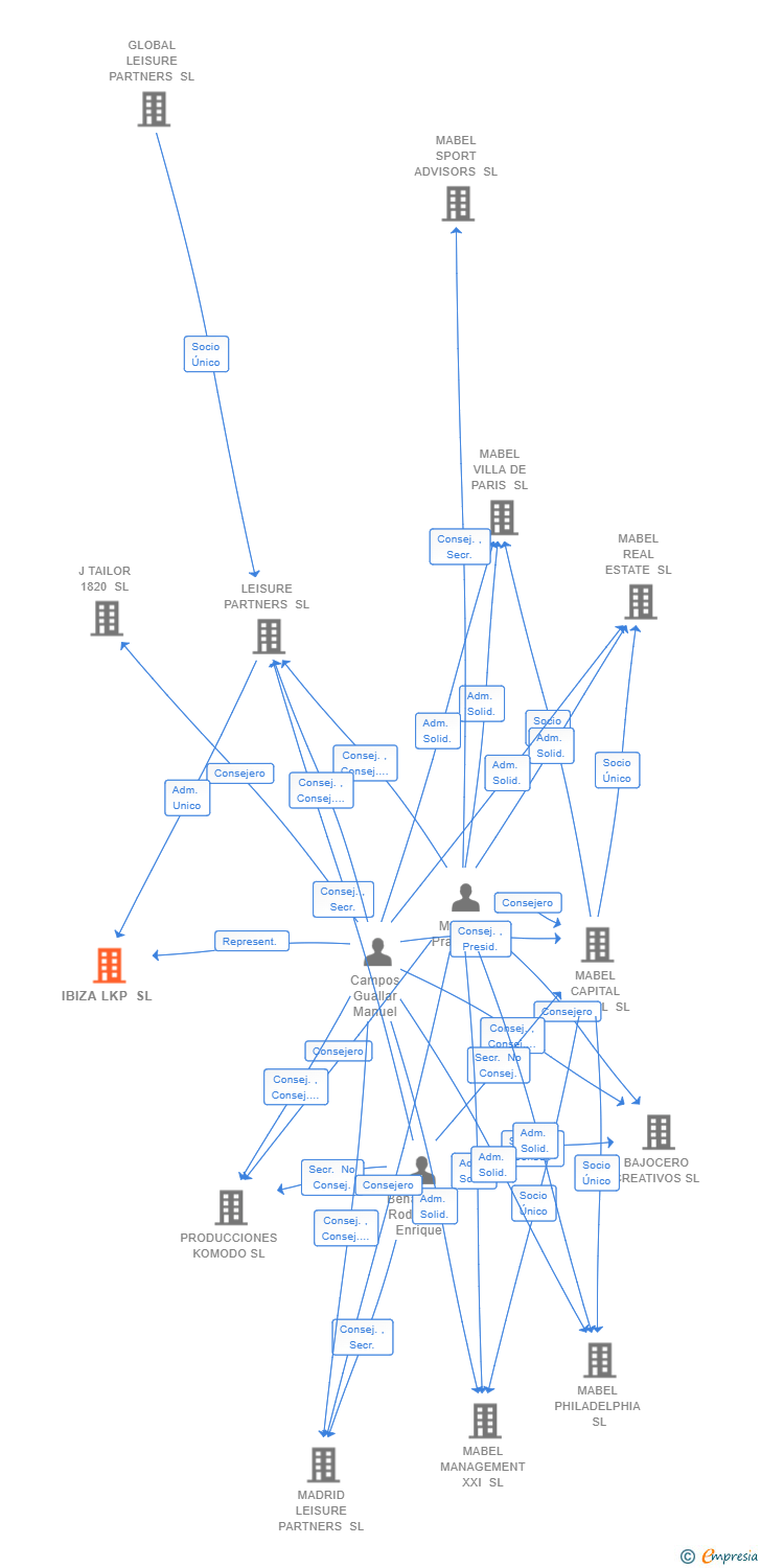 Vinculaciones societarias de IBIZA LKP SL