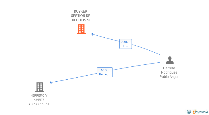 Vinculaciones societarias de DUYKER GESTION DE CREDITOS SL